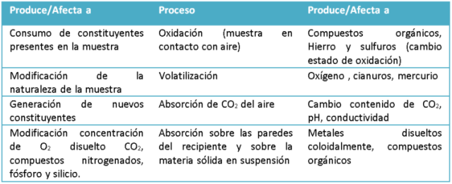 Tabla N° 1. Procesos biológicos que afectan a la representatividad de la muestra de agua. 